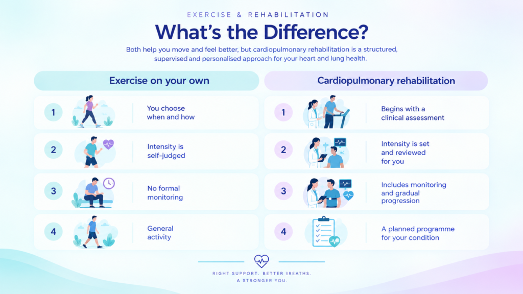 d1b0f047-f176-4b0b-beda-8679a958ab8d - Dr Prashant Bobhate Infographic comparing two rehabilitation paths:'Exercise on your own' vs 'Cardiopulmonary rehabilitation' with four steps each and illustrations.
