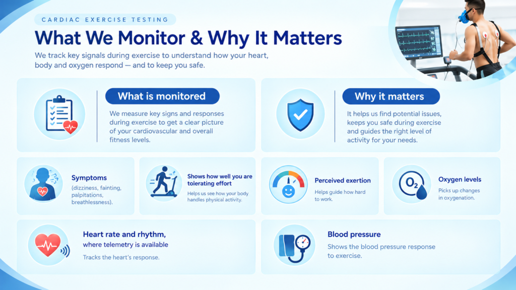 image - Dr Prashant Bobhate Infographic about cardiac exercise testing: what is monitored and why it matters with related icons and text blocks for each metric.